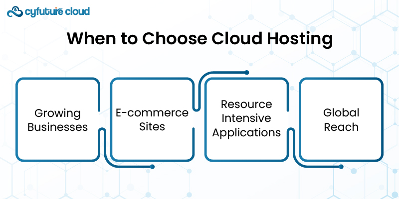 When to Choose Cloud Hosting